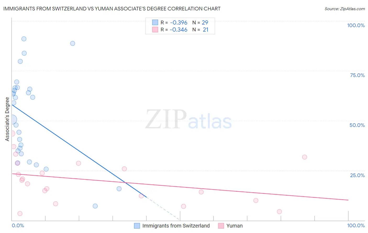Immigrants from Switzerland vs Yuman Associate's Degree