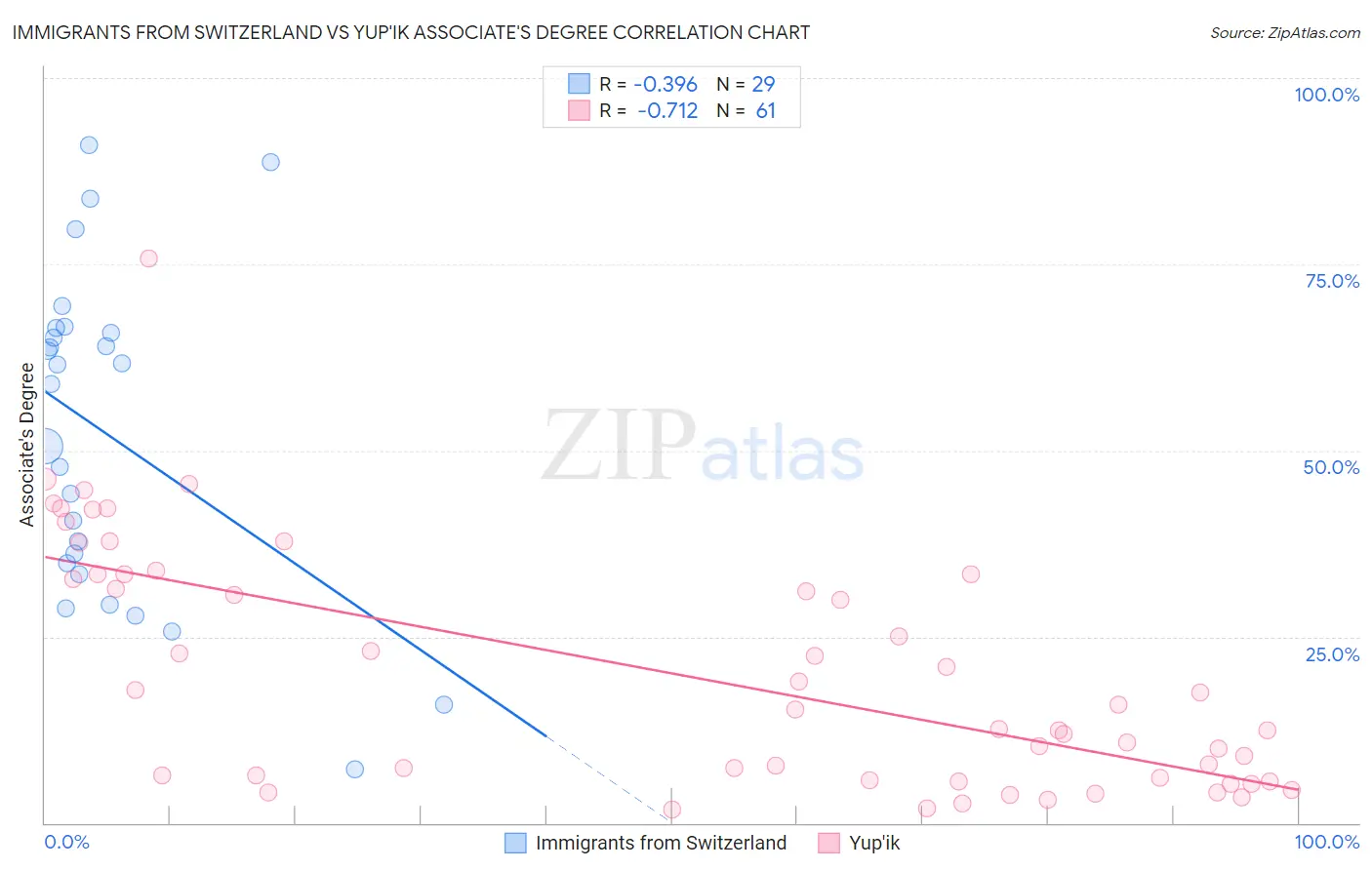 Immigrants from Switzerland vs Yup'ik Associate's Degree