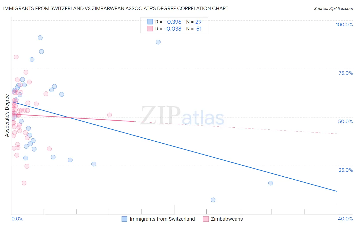 Immigrants from Switzerland vs Zimbabwean Associate's Degree