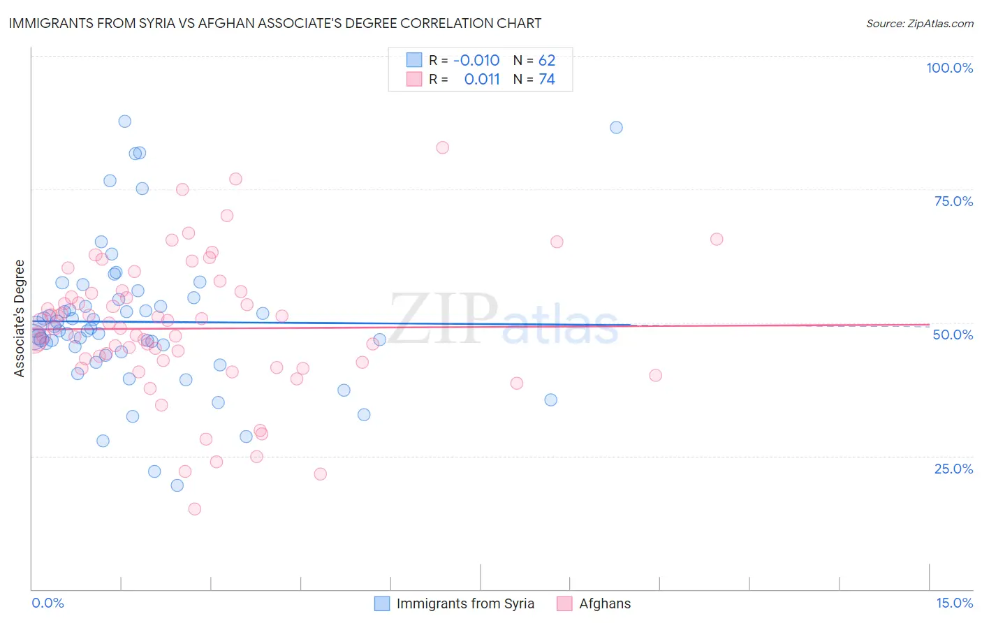 Immigrants from Syria vs Afghan Associate's Degree