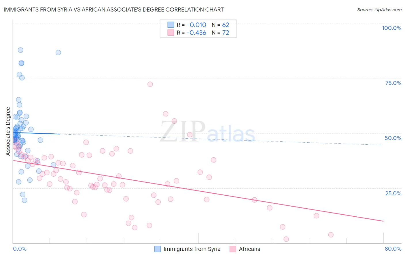 Immigrants from Syria vs African Associate's Degree