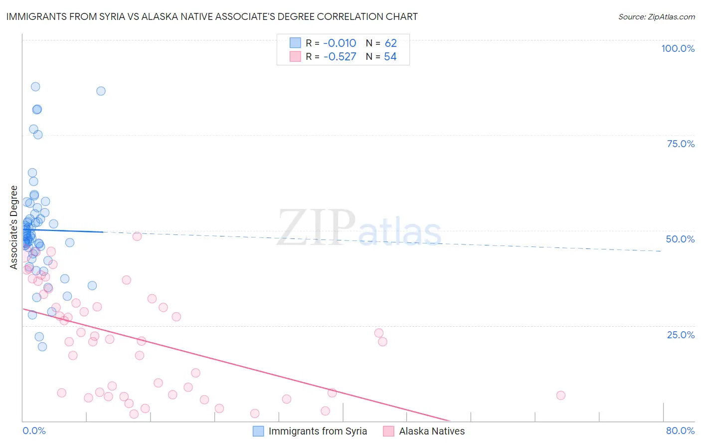 Immigrants from Syria vs Alaska Native Associate's Degree