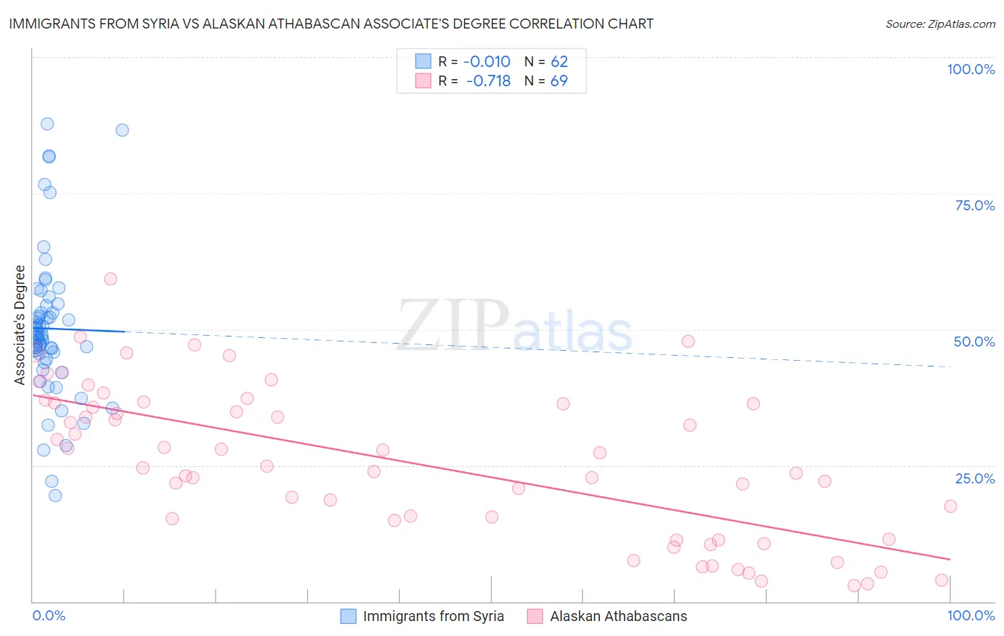 Immigrants from Syria vs Alaskan Athabascan Associate's Degree