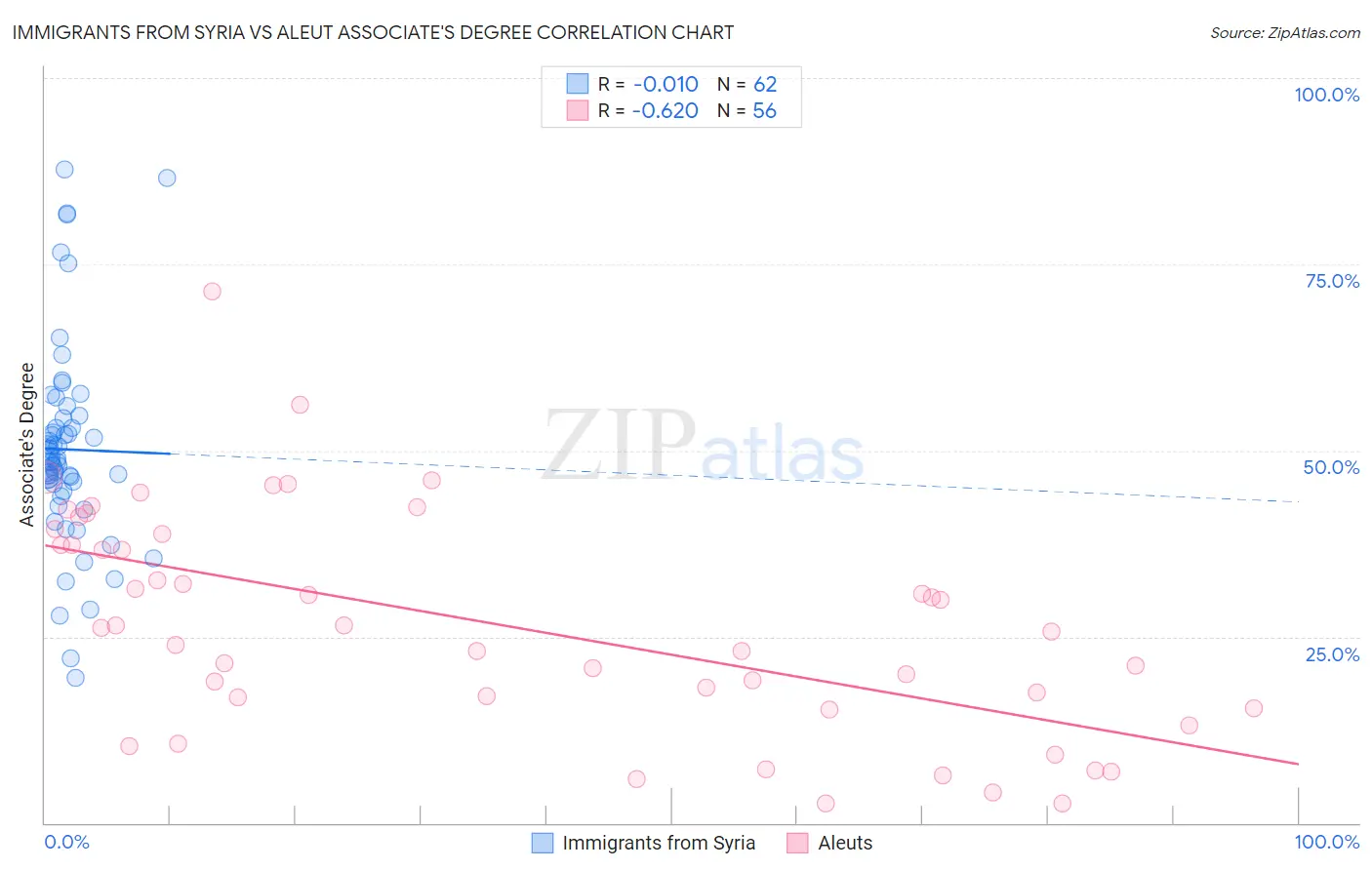 Immigrants from Syria vs Aleut Associate's Degree