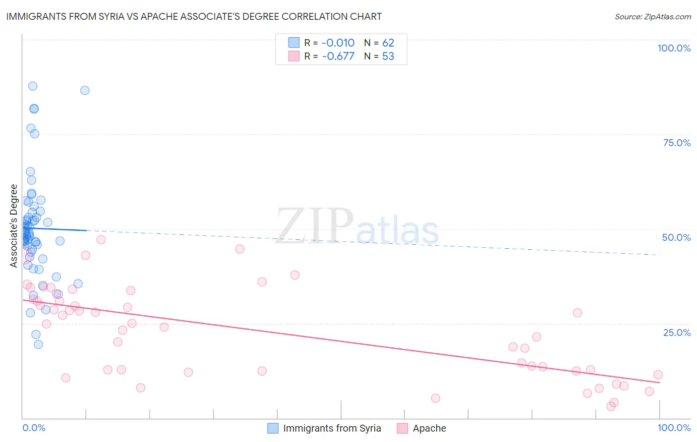 Immigrants from Syria vs Apache Associate's Degree