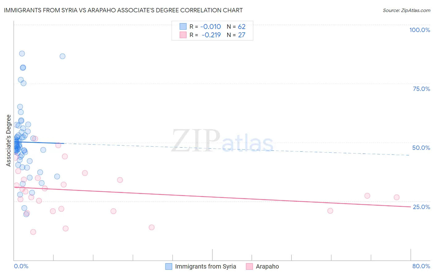 Immigrants from Syria vs Arapaho Associate's Degree