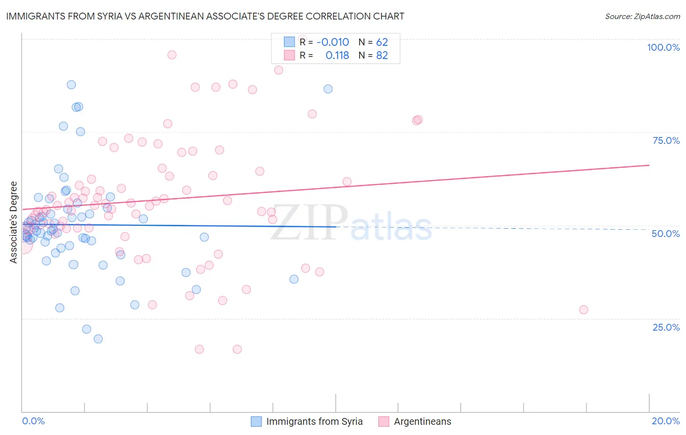 Immigrants from Syria vs Argentinean Associate's Degree