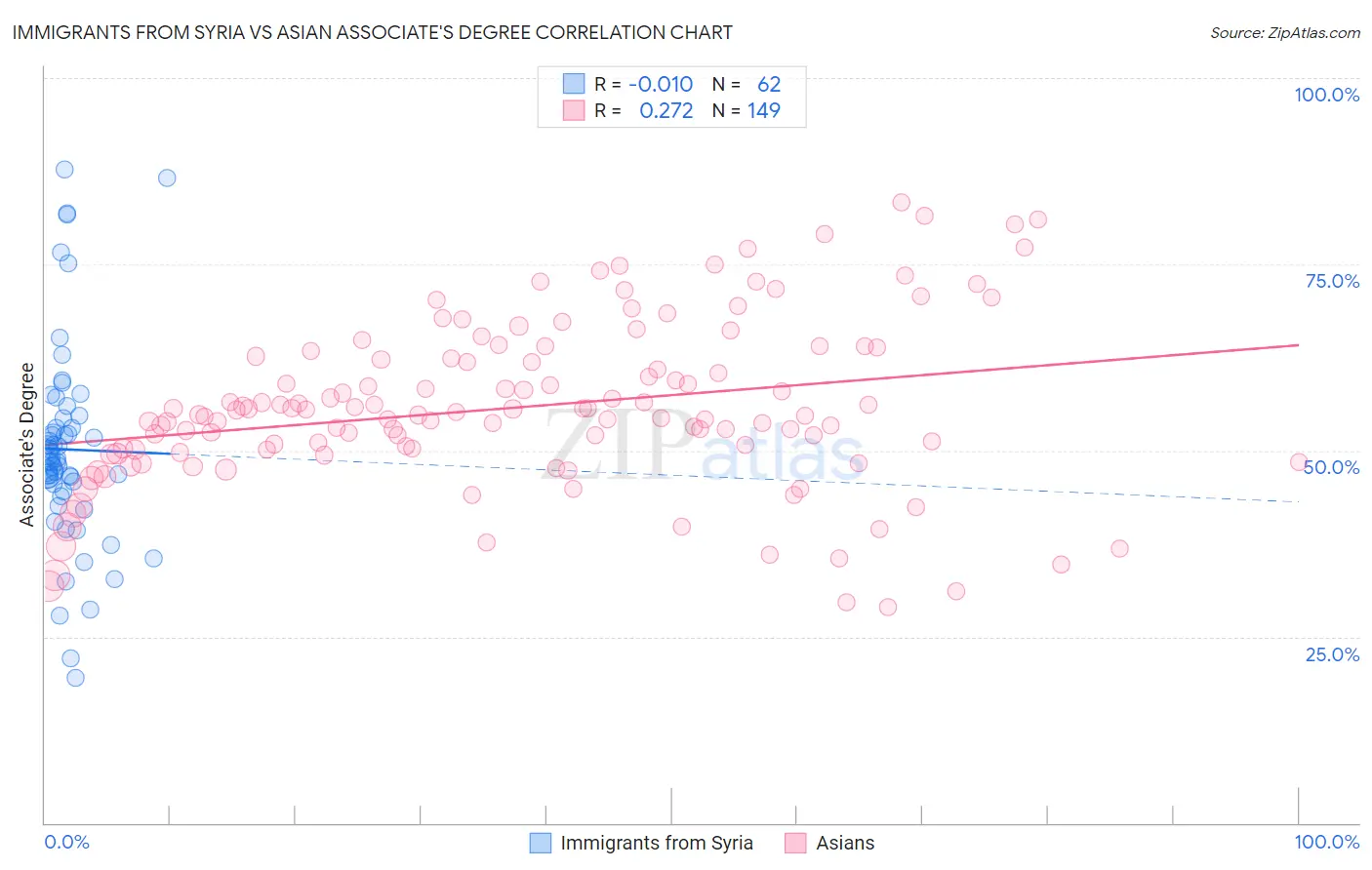 Immigrants from Syria vs Asian Associate's Degree