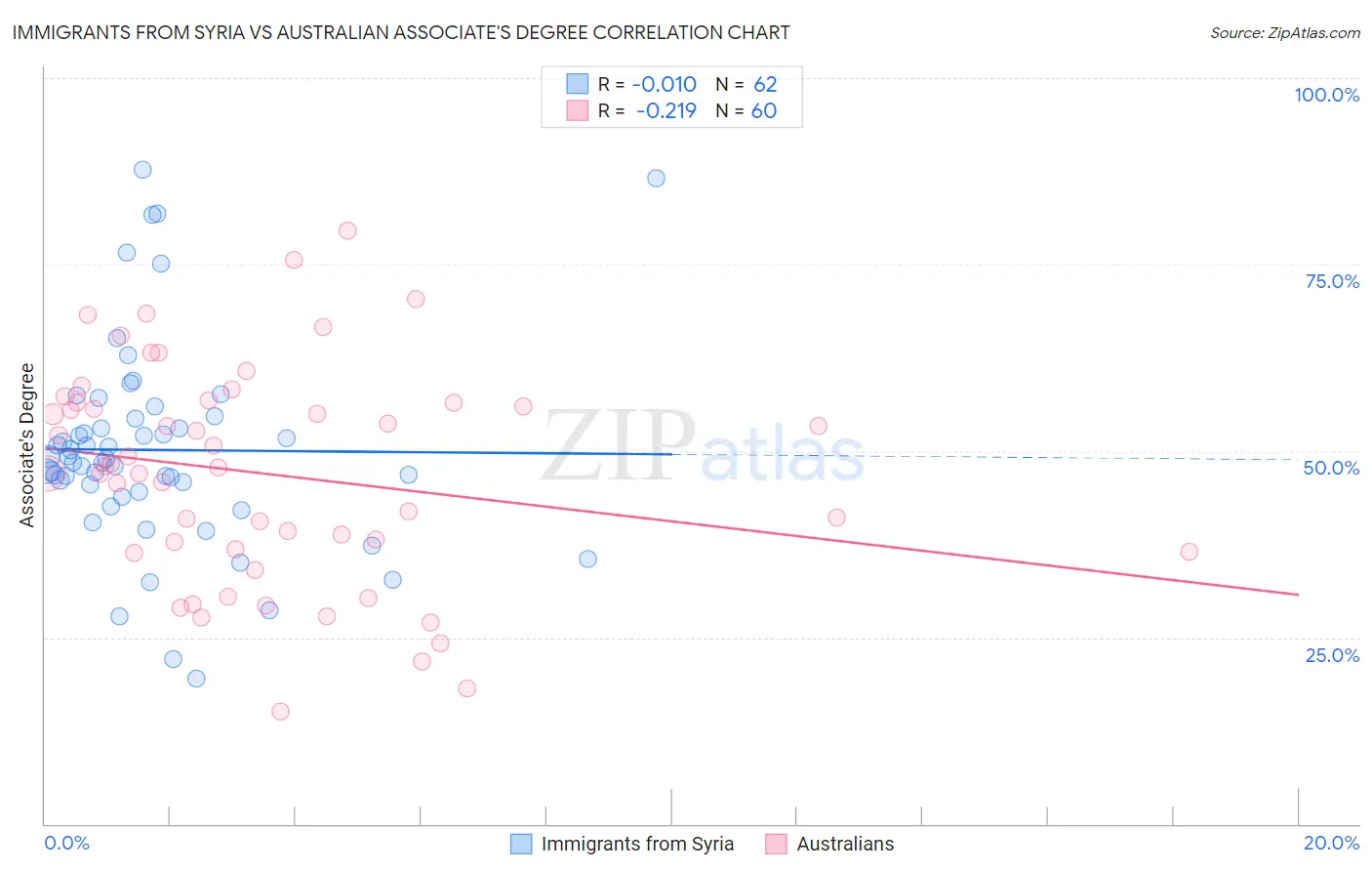 Immigrants from Syria vs Australian Associate's Degree