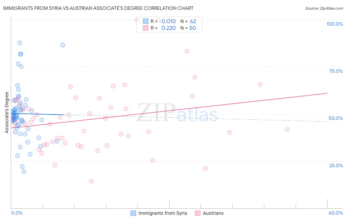 Immigrants from Syria vs Austrian Associate's Degree