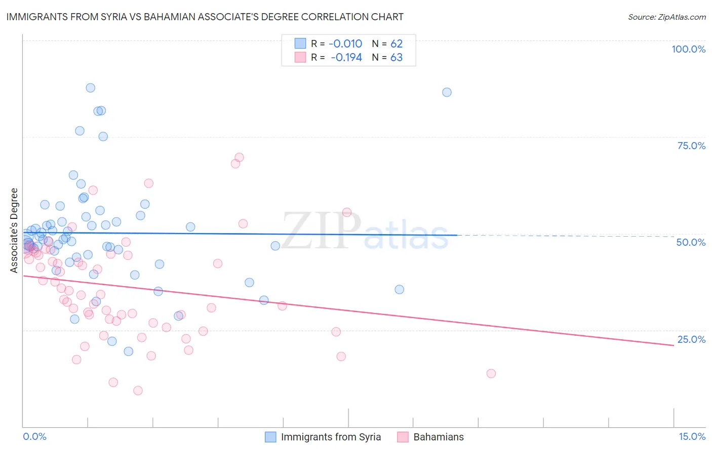 Immigrants from Syria vs Bahamian Associate's Degree