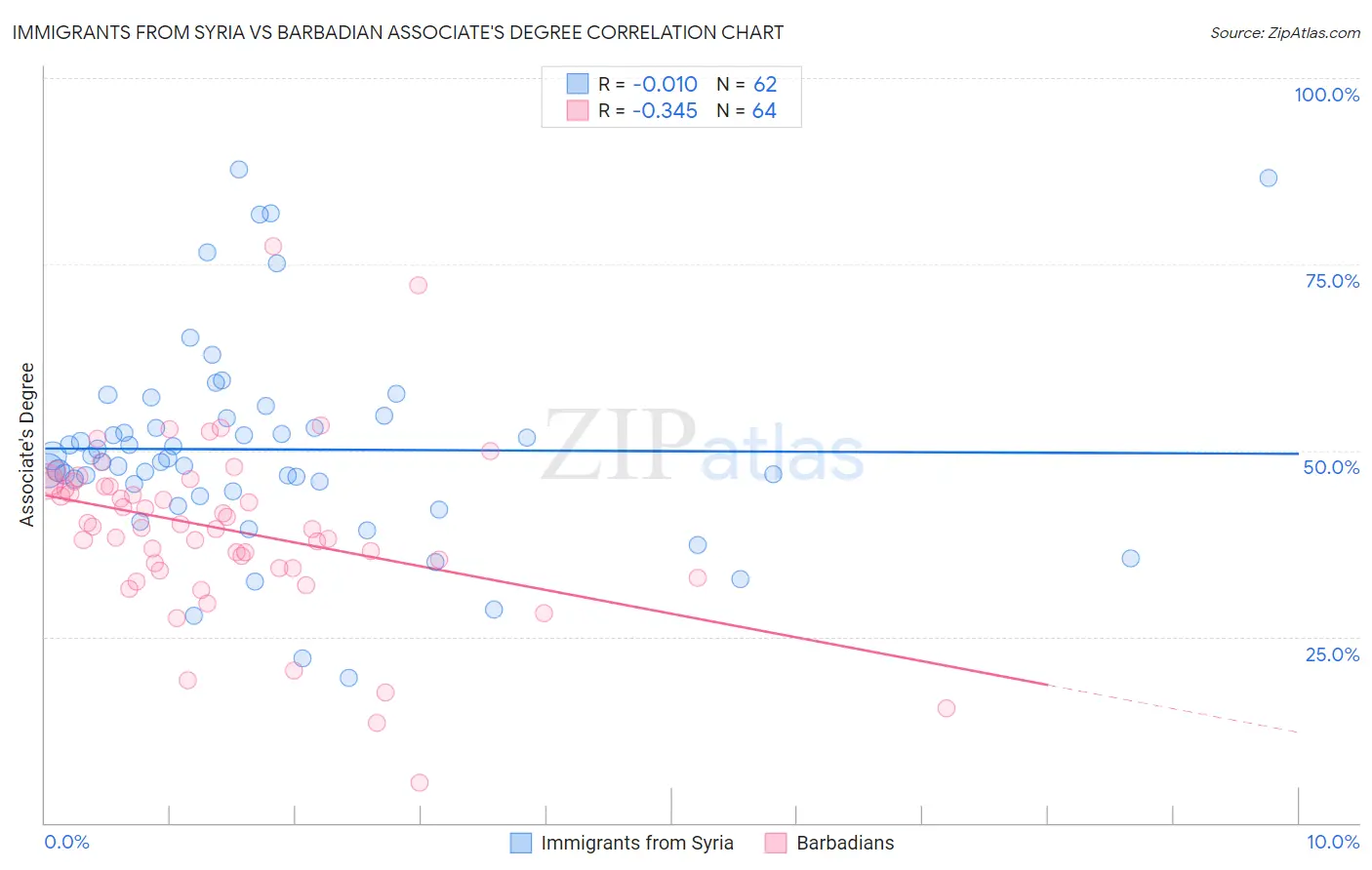 Immigrants from Syria vs Barbadian Associate's Degree