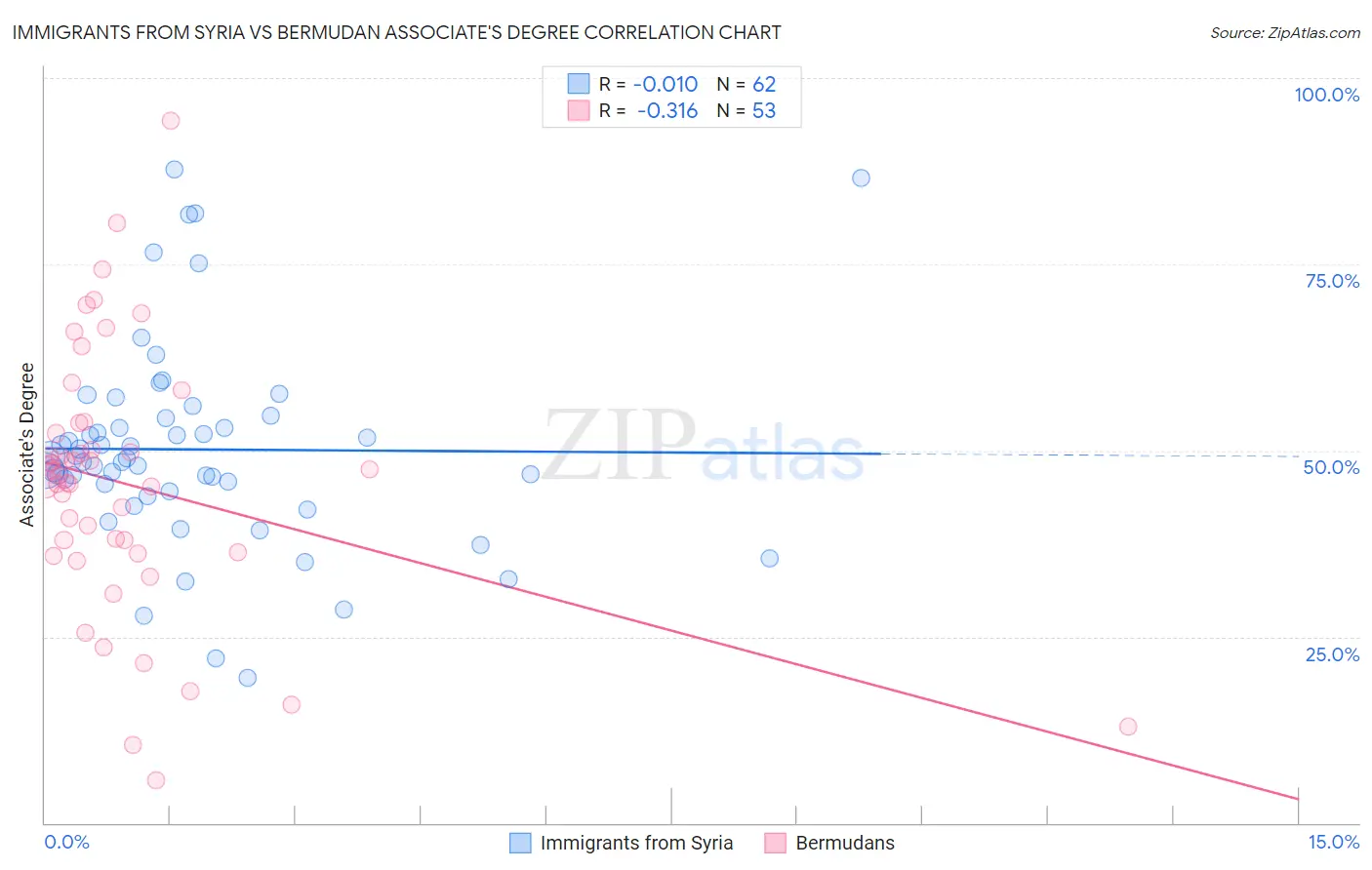Immigrants from Syria vs Bermudan Associate's Degree