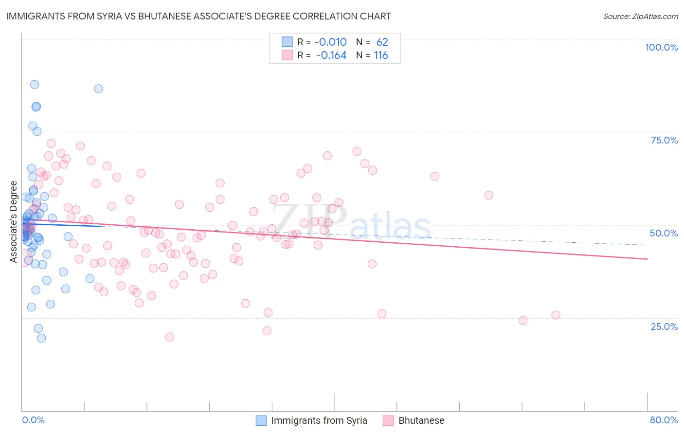 Immigrants from Syria vs Bhutanese Associate's Degree