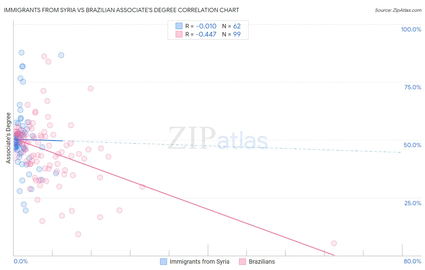 Immigrants from Syria vs Brazilian Associate's Degree