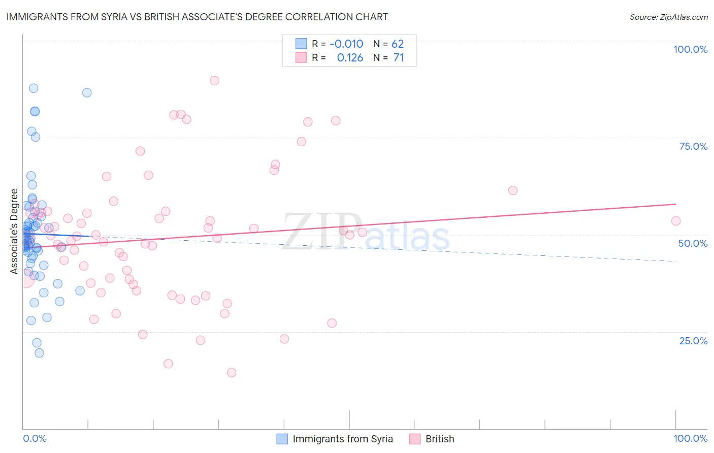 Immigrants from Syria vs British Associate's Degree