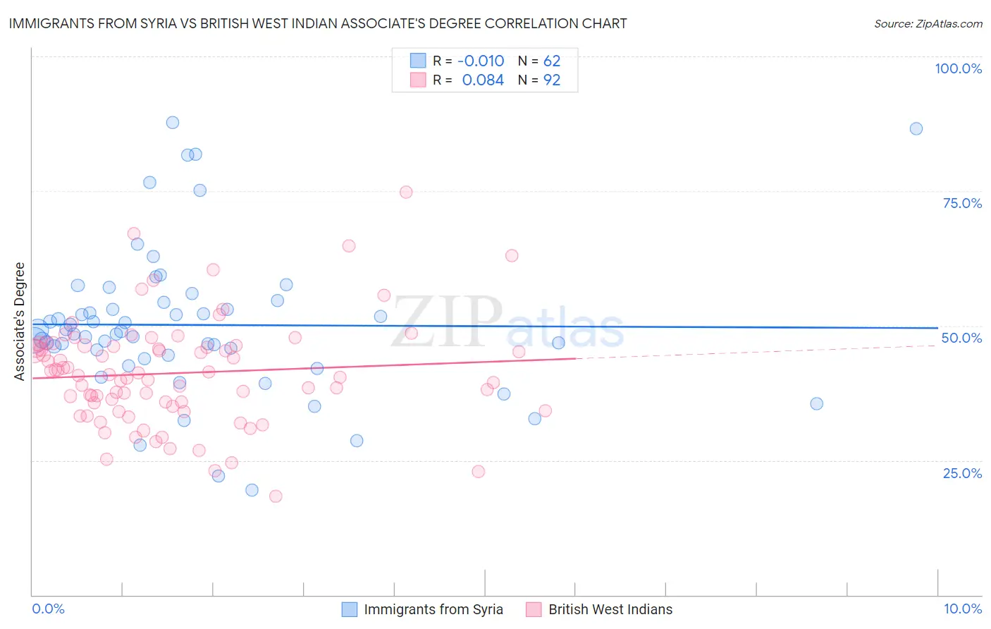 Immigrants from Syria vs British West Indian Associate's Degree