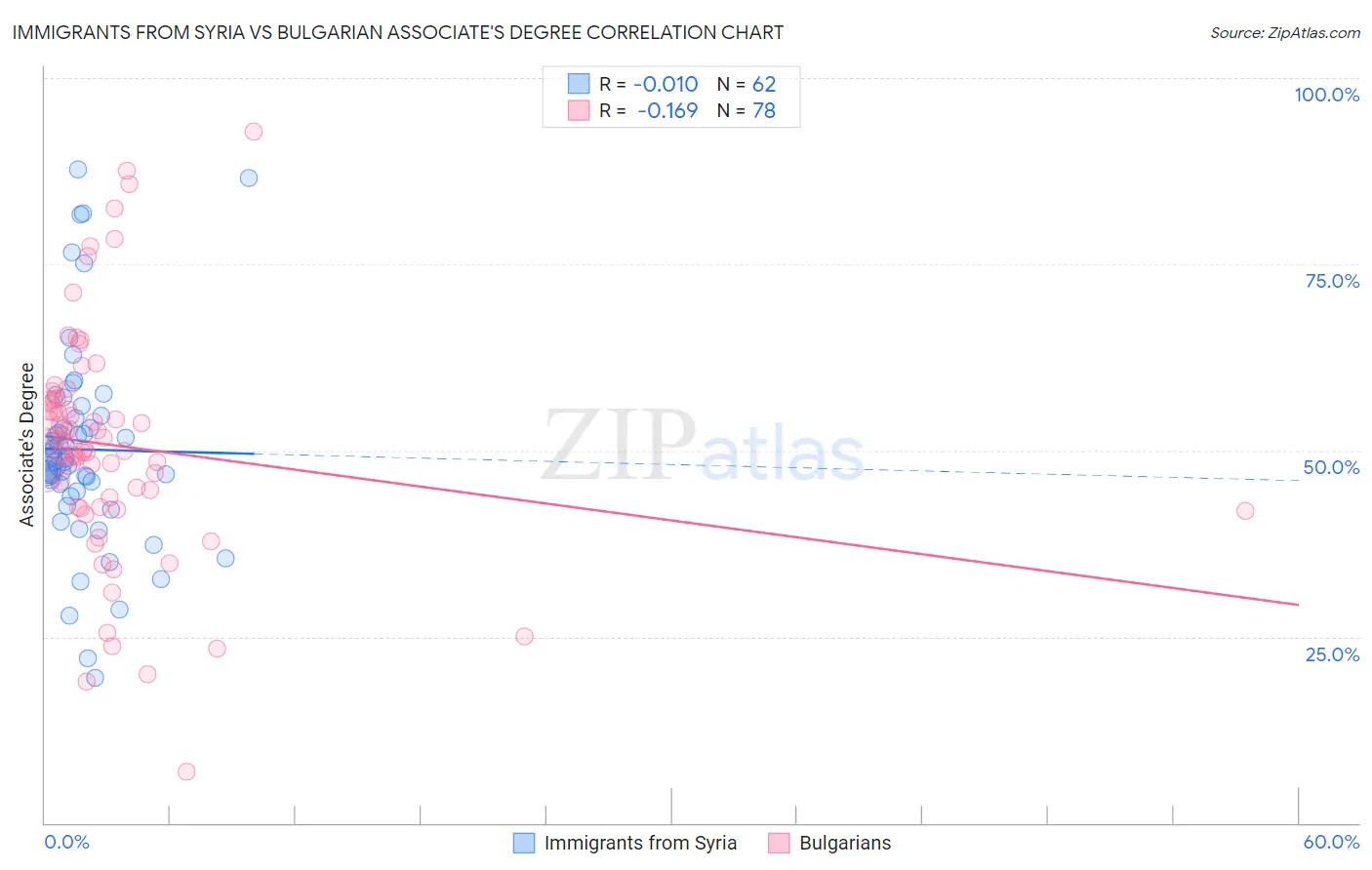 Immigrants from Syria vs Bulgarian Associate's Degree