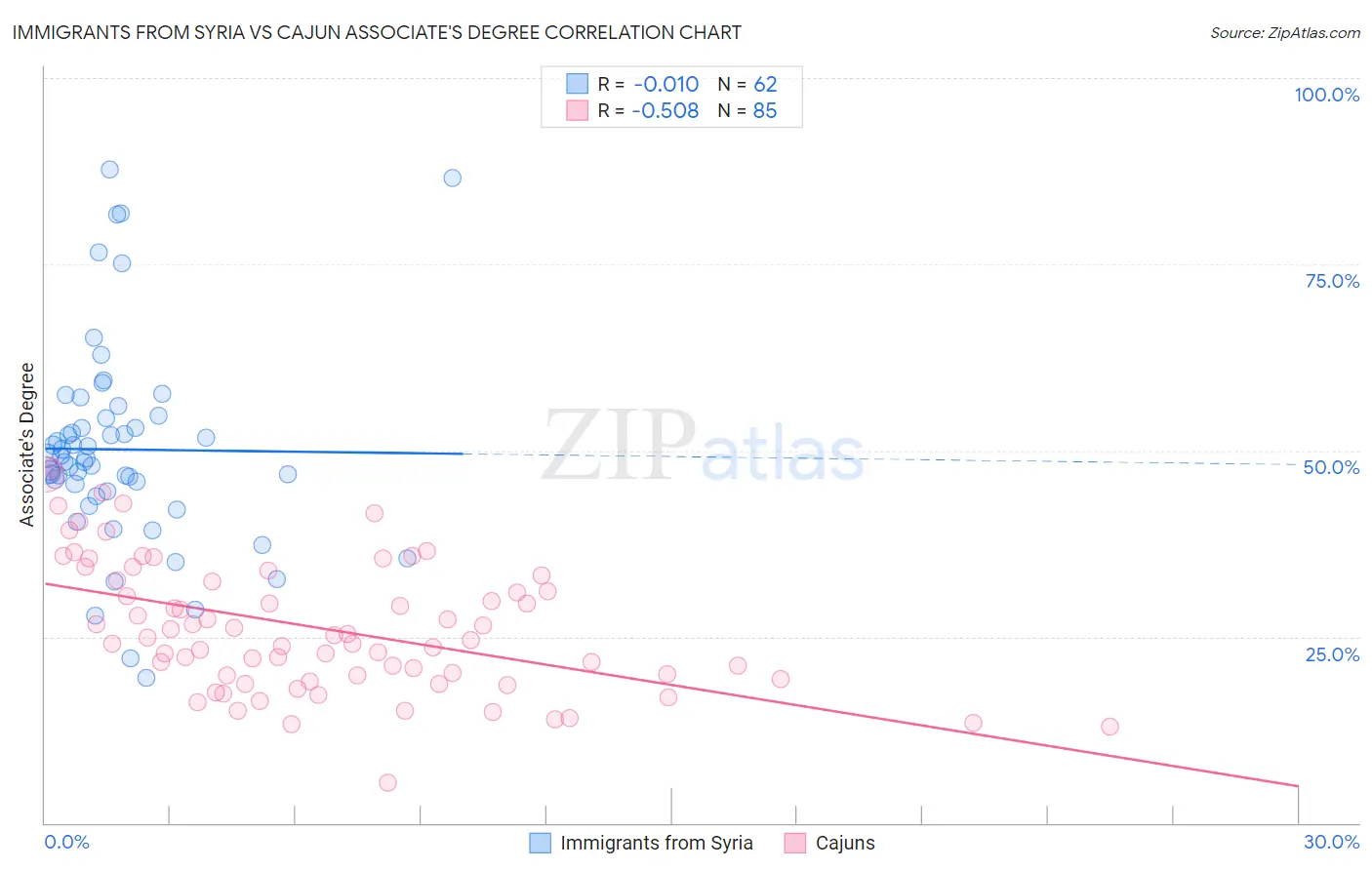 Immigrants from Syria vs Cajun Associate's Degree