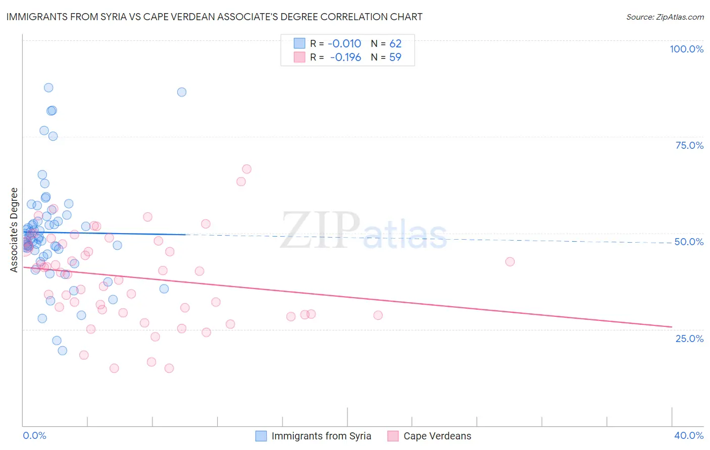 Immigrants from Syria vs Cape Verdean Associate's Degree
