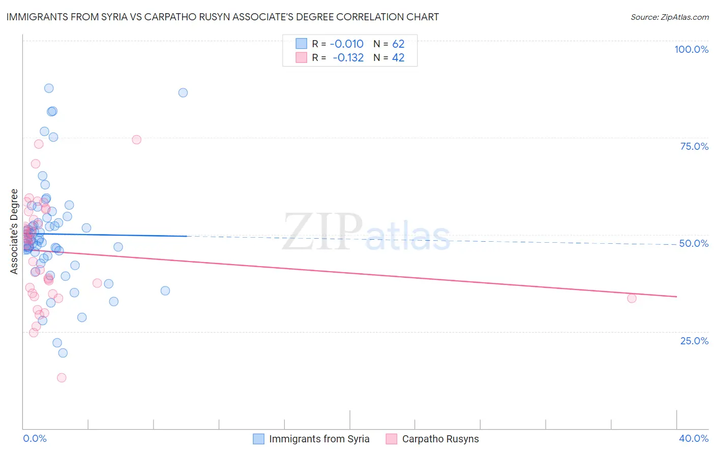 Immigrants from Syria vs Carpatho Rusyn Associate's Degree
