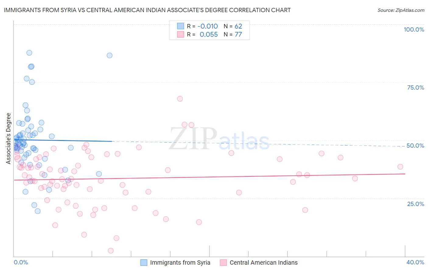 Immigrants from Syria vs Central American Indian Associate's Degree