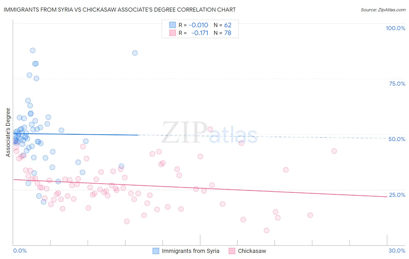 Immigrants from Syria vs Chickasaw Associate's Degree