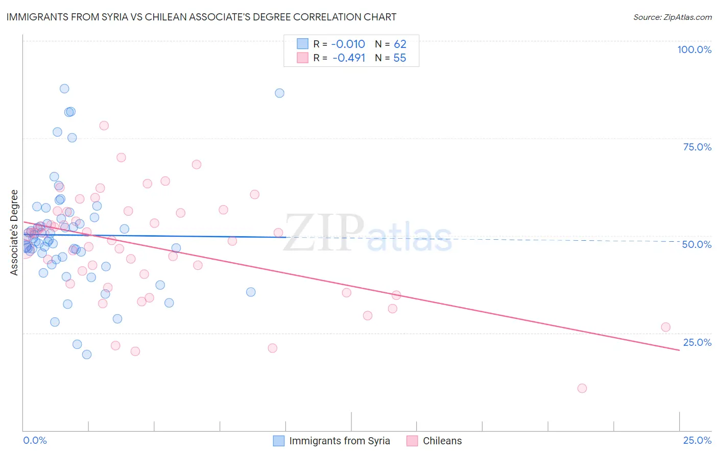 Immigrants from Syria vs Chilean Associate's Degree