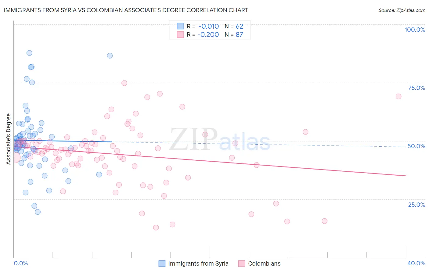 Immigrants from Syria vs Colombian Associate's Degree