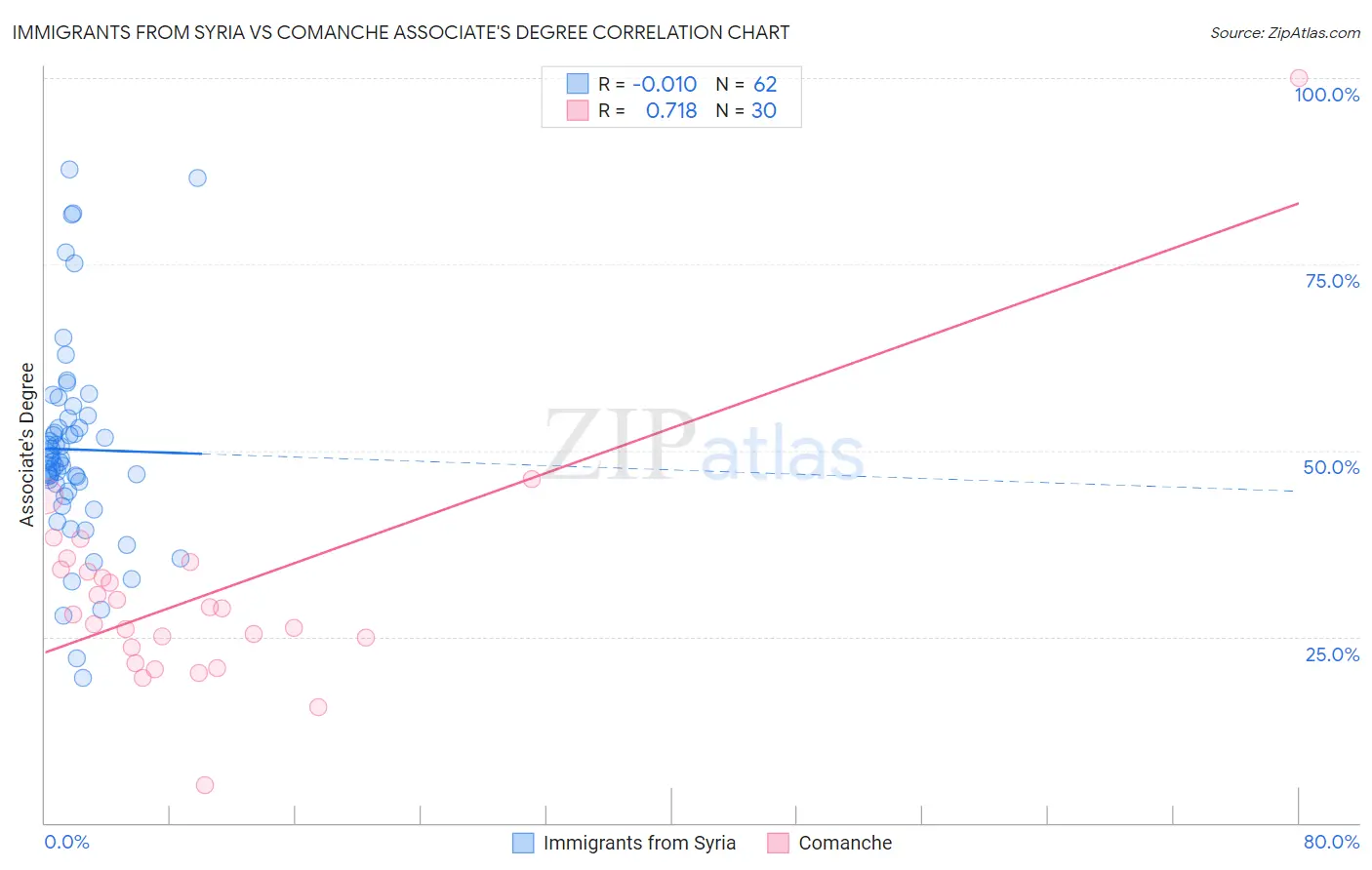 Immigrants from Syria vs Comanche Associate's Degree