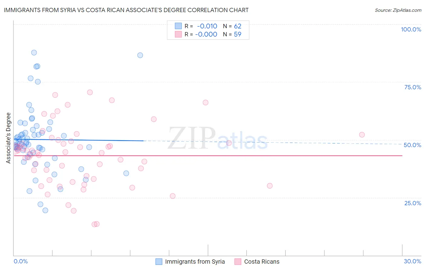 Immigrants from Syria vs Costa Rican Associate's Degree