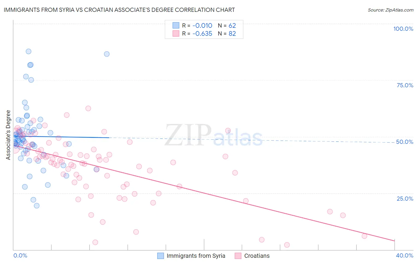 Immigrants from Syria vs Croatian Associate's Degree