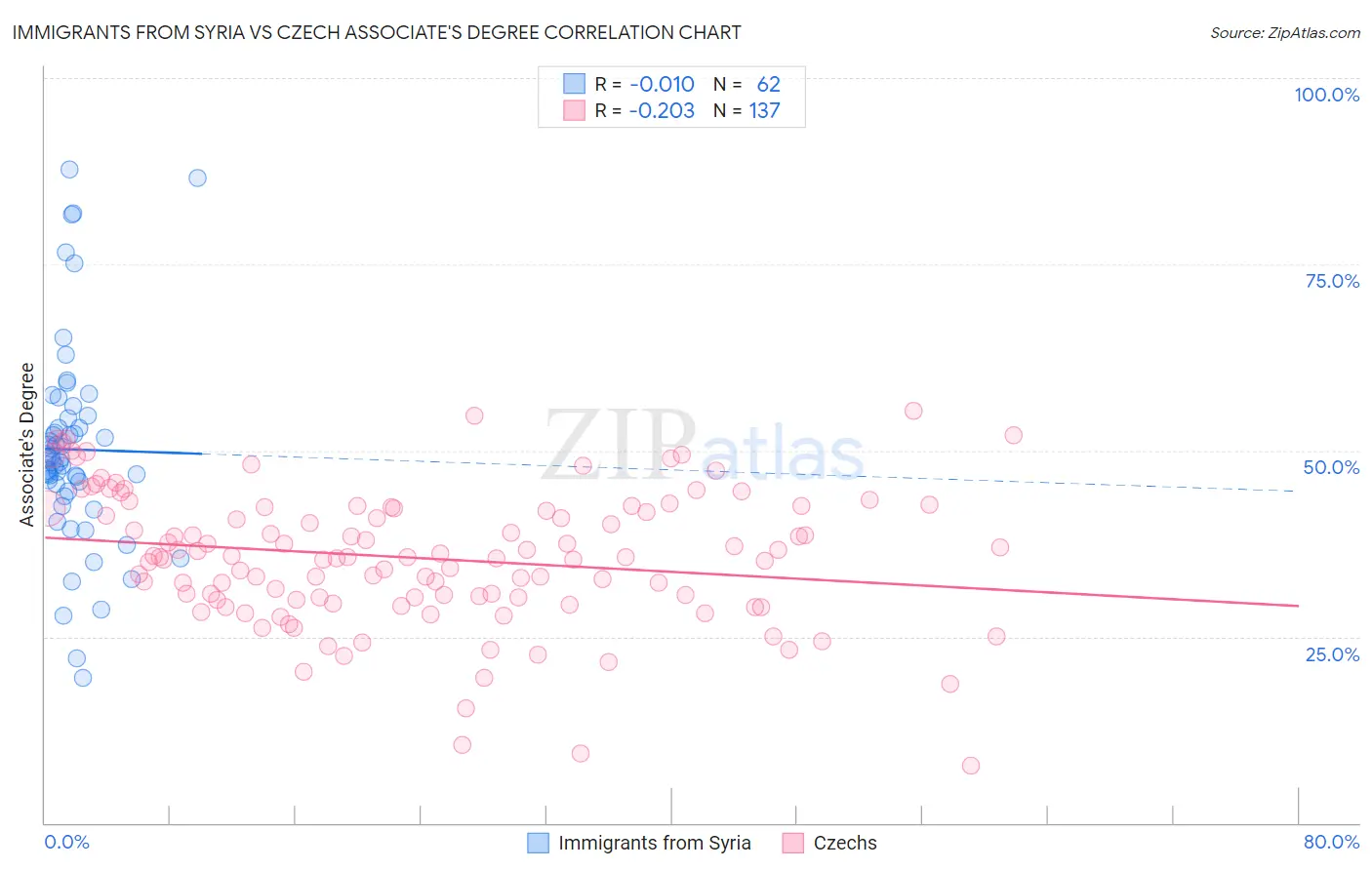 Immigrants from Syria vs Czech Associate's Degree