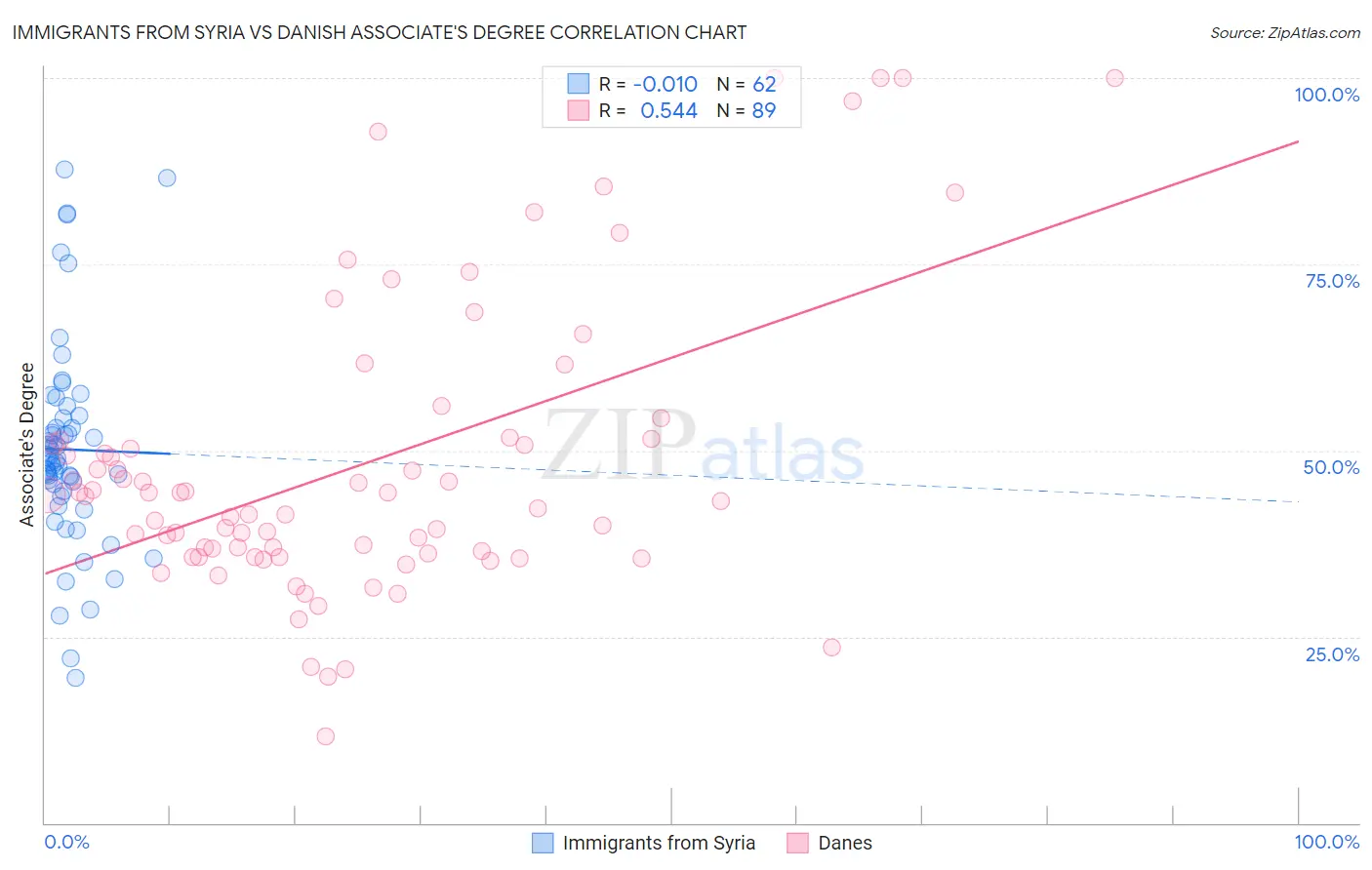 Immigrants from Syria vs Danish Associate's Degree