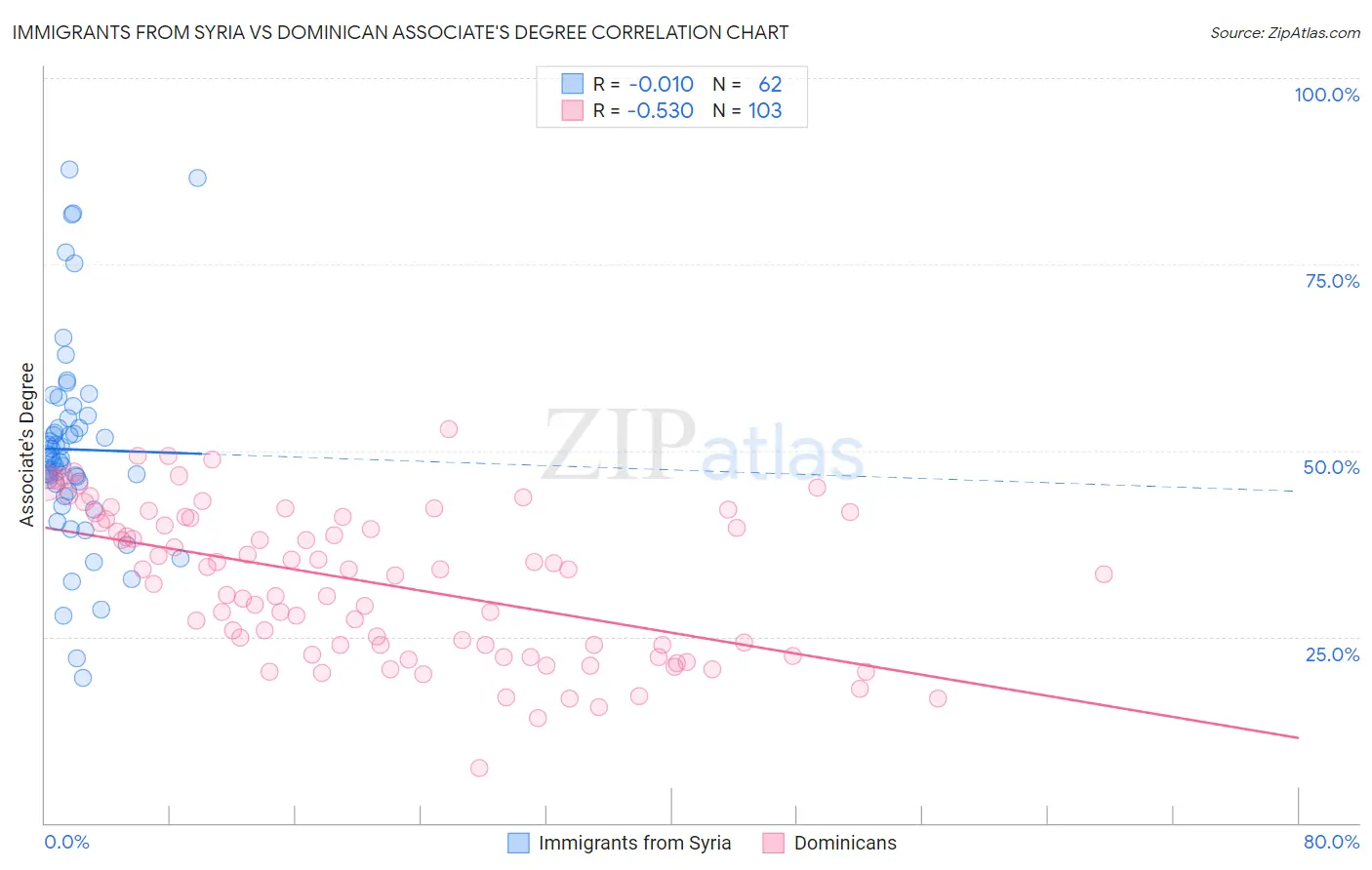 Immigrants from Syria vs Dominican Associate's Degree