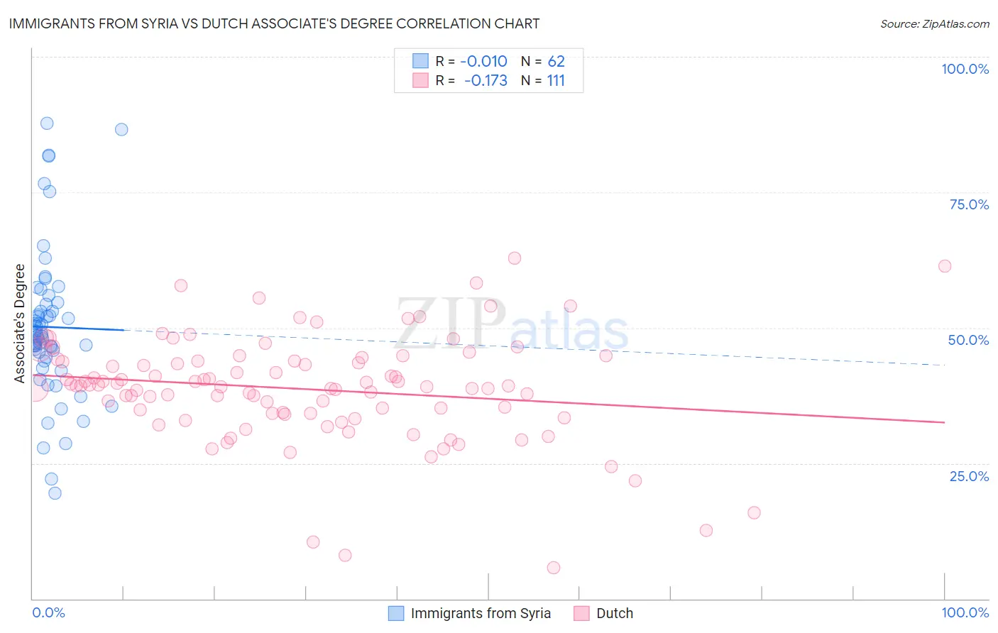 Immigrants from Syria vs Dutch Associate's Degree