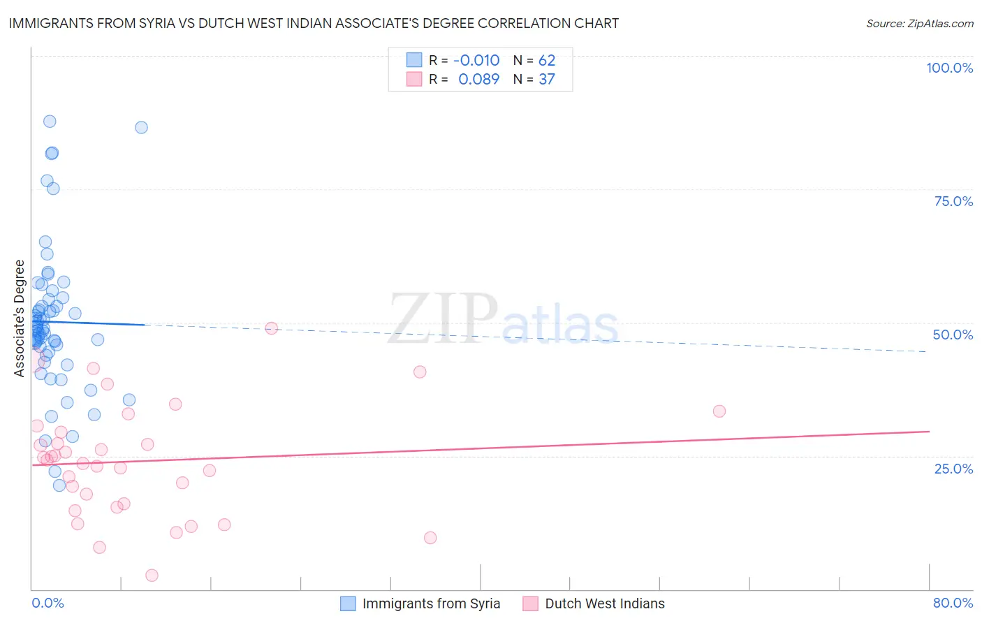 Immigrants from Syria vs Dutch West Indian Associate's Degree