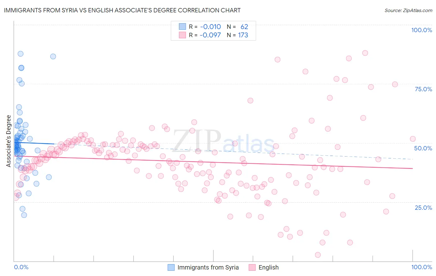 Immigrants from Syria vs English Associate's Degree