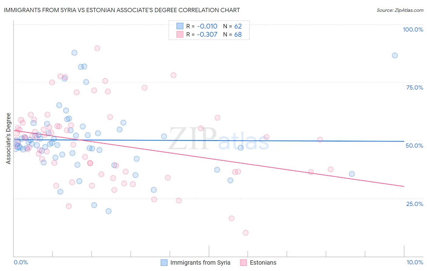 Immigrants from Syria vs Estonian Associate's Degree