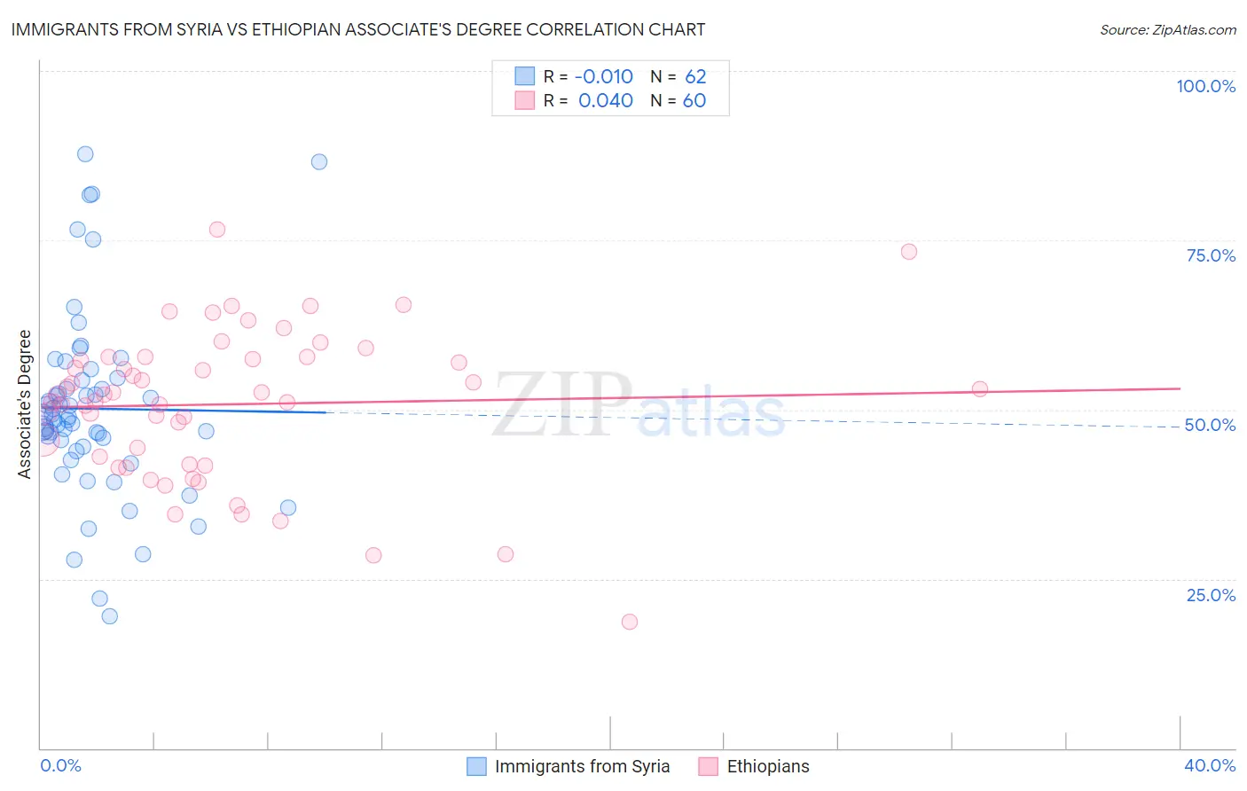 Immigrants from Syria vs Ethiopian Associate's Degree