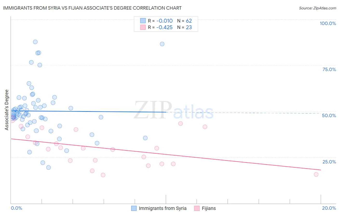 Immigrants from Syria vs Fijian Associate's Degree