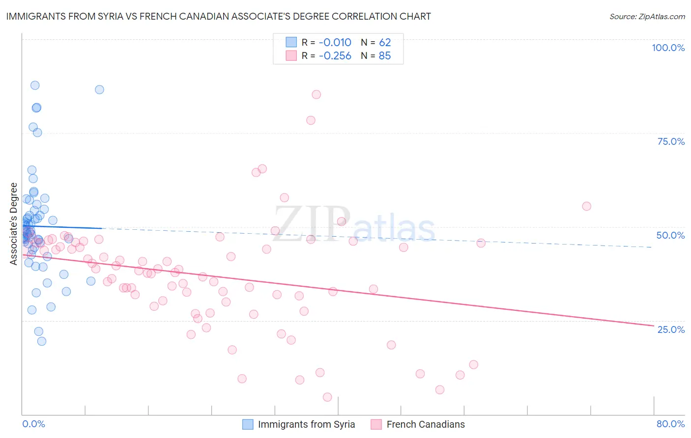 Immigrants from Syria vs French Canadian Associate's Degree