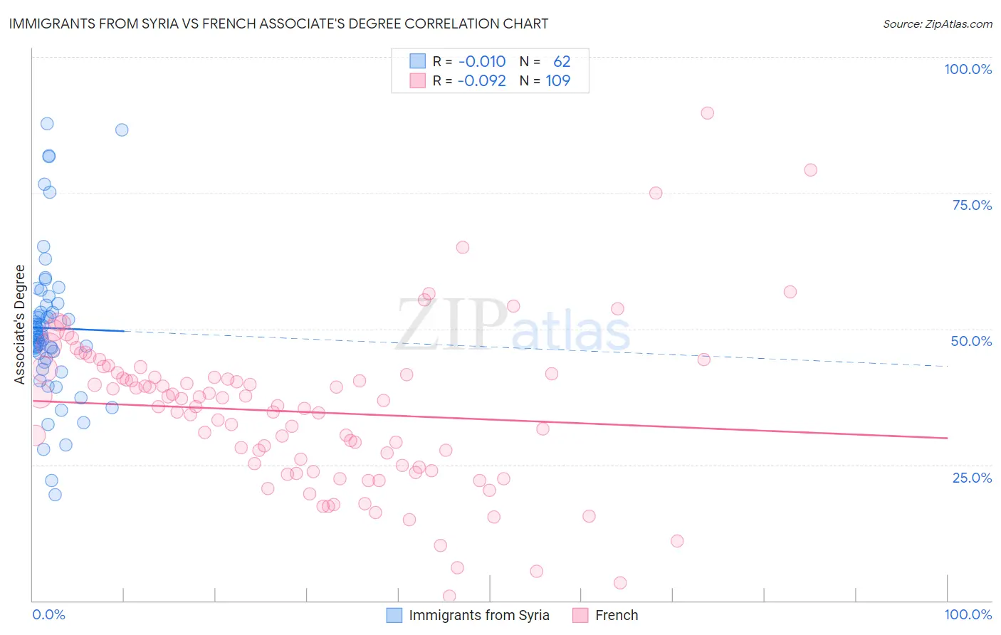 Immigrants from Syria vs French Associate's Degree