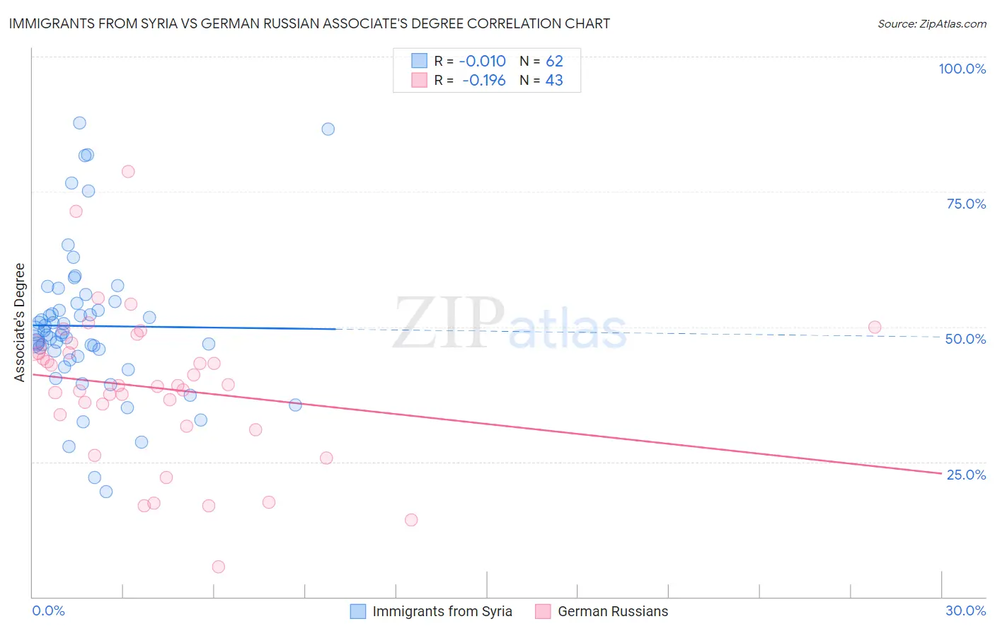 Immigrants from Syria vs German Russian Associate's Degree