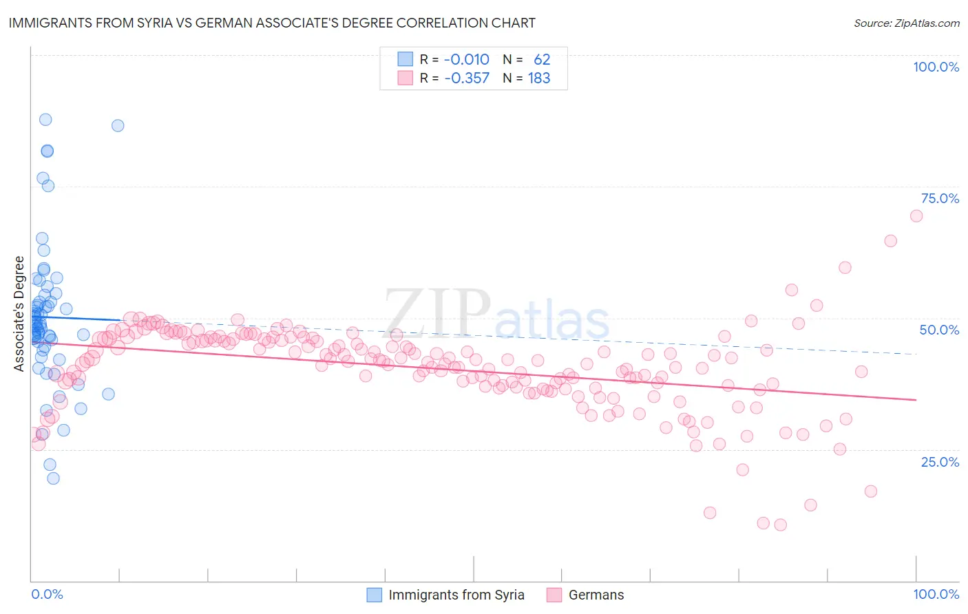 Immigrants from Syria vs German Associate's Degree