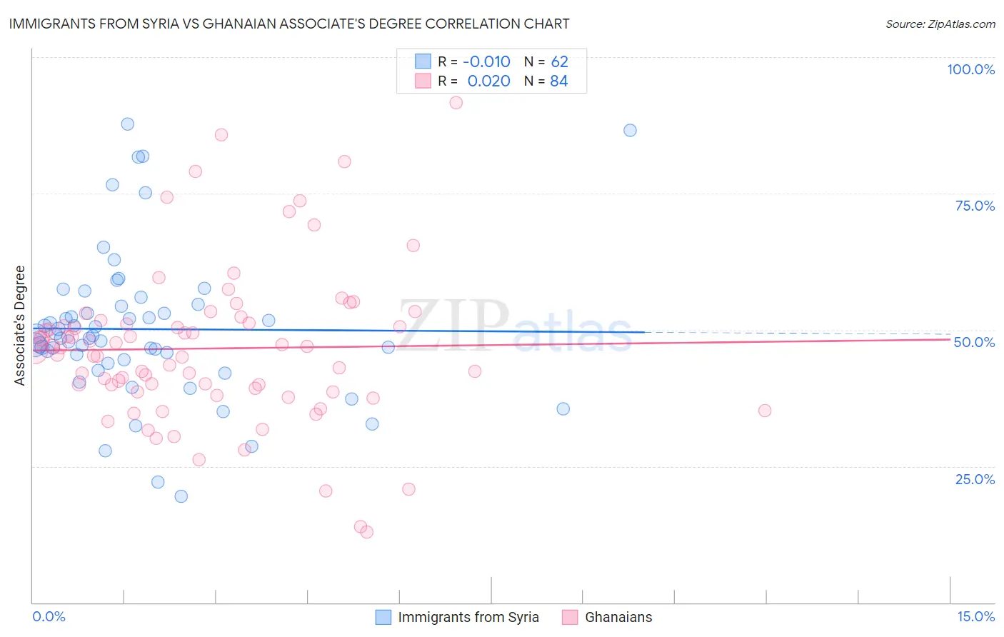 Immigrants from Syria vs Ghanaian Associate's Degree
