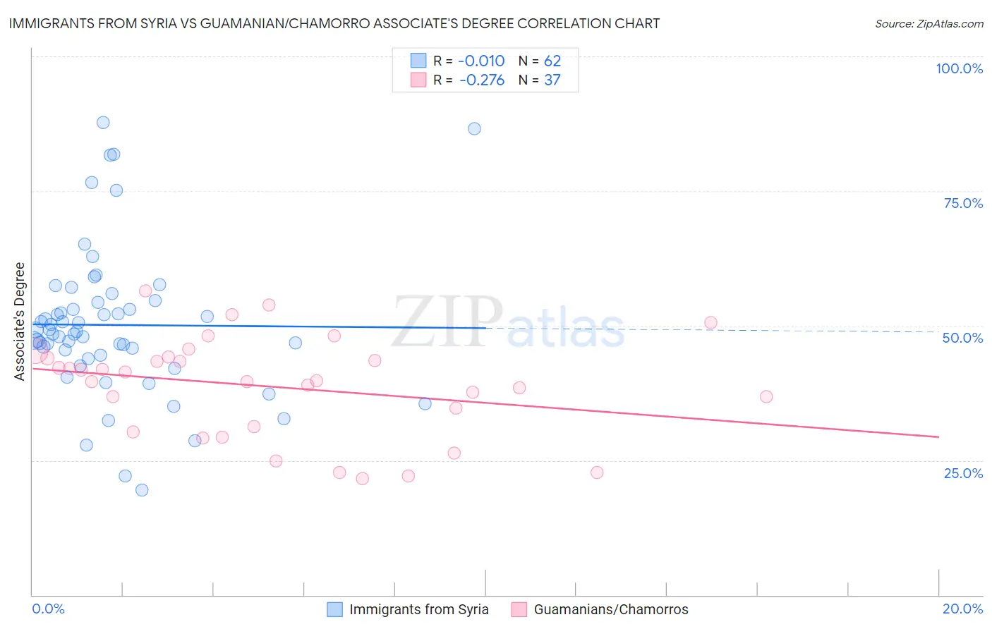 Immigrants from Syria vs Guamanian/Chamorro Associate's Degree