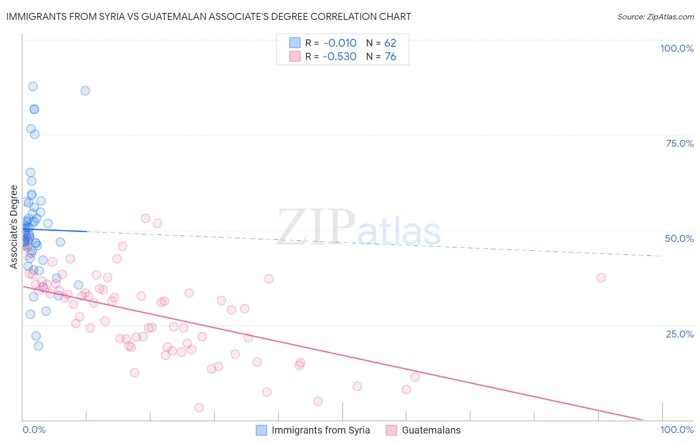 Immigrants from Syria vs Guatemalan Associate's Degree