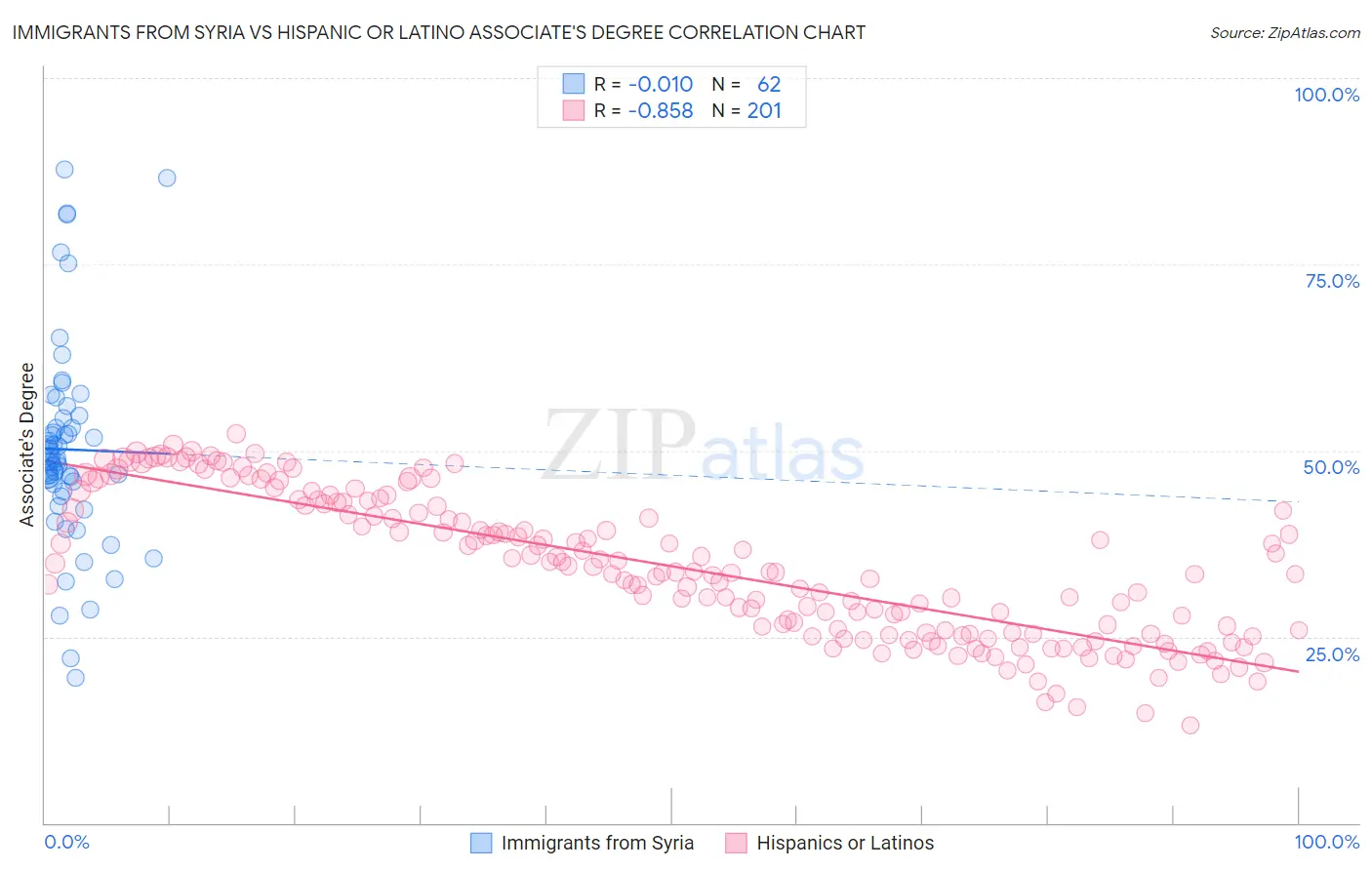 Immigrants from Syria vs Hispanic or Latino Associate's Degree