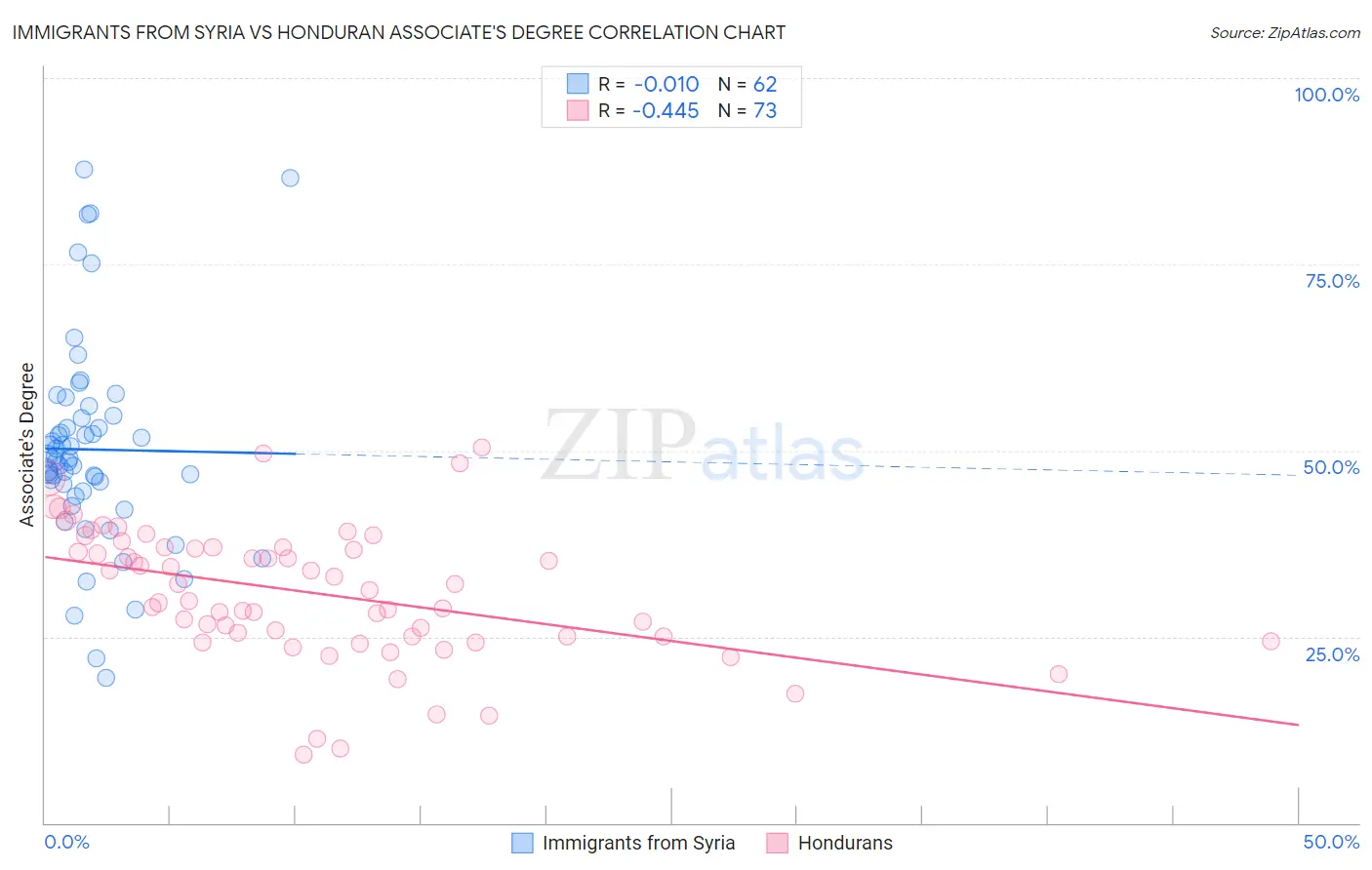 Immigrants from Syria vs Honduran Associate's Degree
